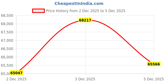 myntra.com CANDERE A KALYAN JEWELLERS COMPANY Men 18Kt Gold & Platinum Finger Ring - 5.04 g candere a kalyan jewellers company Price History Graph from 2 Dec 2025 to 3 Dec 2025