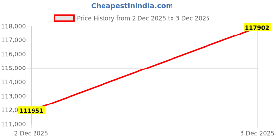 myntra.com CANDERE A KALYAN JEWELLERS COMPANY Men 18Kt Gold & Platinum Finger Ring - 9.46 g candere a kalyan jewellers company Price History Graph from 2 Dec 2025 to 3 Dec 2025