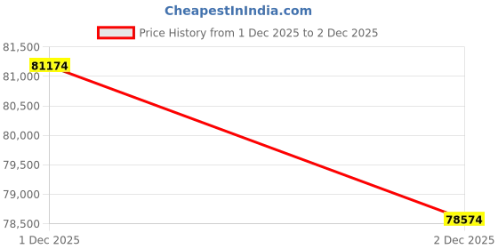 myntra.com CANDERE A KALYAN JEWELLERS COMPANY Men 18Kt Gold Finger Ring Gold- 7.51 g candere a kalyan jewellers company Price History Graph from 1 Dec 2025 to 2 Dec 2025