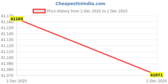 myntra.com CANDERE A KALYAN JEWELLERS COMPANY Moonlit Mirage Lariat Necklace with 0.154 Carat Diamond candere a kalyan jewellers company Price History Graph from 2 Dec 2025 to 2 Dec 2025