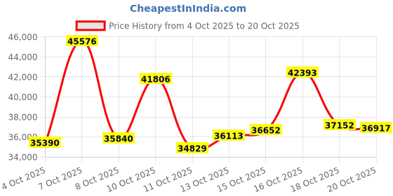 myntra.com CANDERE A KALYAN JEWELLERS COMPANY Ranvita 18Kt Gold Finger Ring With Diamond - 1.97 g candere a kalyan jewellers company Price History Graph from 4 Oct 2025 to 20 Oct 2025