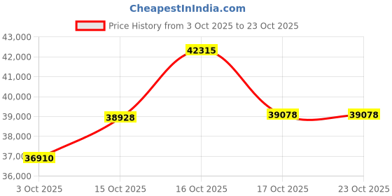 myntra.com CANDERE A KALYAN JEWELLERS COMPANY Shilin Women 18Kt Gold Diamond Studded Bracelet candere a kalyan jewellers company Price History Graph from 3 Oct 2025 to 22 Oct 2025