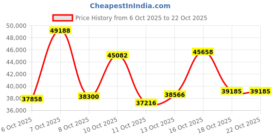 myntra.com CANDERE A KALYAN JEWELLERS COMPANY Traditional Miracle Gold Earrings with 0.19 Ct Diamond candere a kalyan jewellers company Price History Graph from 6 Oct 2025 to 21 Oct 2025