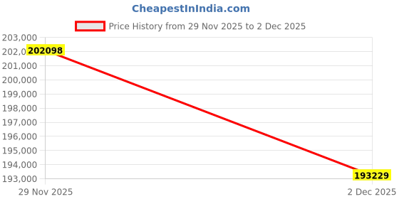 myntra.com CANDERE A KALYAN JEWELLERS COMPANY Unisex 18Kt Evren Platinum Diamond Bracelet -038Ct candere a kalyan jewellers company Price History Graph from 29 Nov 2025 to 2 Dec 2025