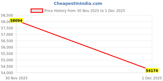 myntra.com CANDERE A KALYAN JEWELLERS COMPANY Unisex 18KT Gold Ring With 0.1 Ct Natural Diamond -3.2g candere a kalyan jewellers company Price History Graph from 30 Nov 2025 to 1 Dec 2025