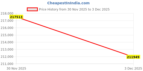 myntra.com CANDERE A KALYAN JEWELLERS COMPANY Unisex 18Kt Platinum Edwin Bracelet - 15.06 g candere a kalyan jewellers company Price History Graph from 30 Nov 2025 to 3 Dec 2025