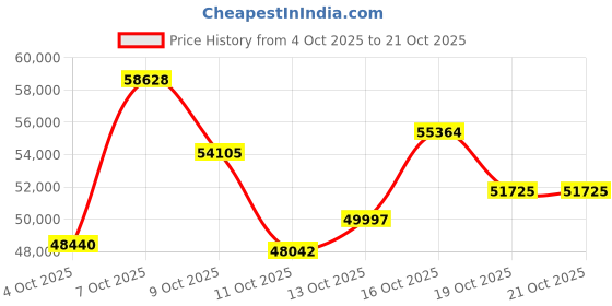 myntra.com CANDERE A KALYAN JEWELLERS COMPANY Women 14 Kt Diamond Necklace With 0.13Ct Diamond-3.16 g candere a kalyan jewellers company Price History Graph from 4 Oct 2025 to 21 Oct 2025