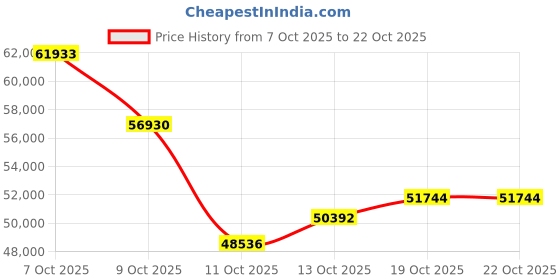 myntra.com CANDERE A KALYAN JEWELLERS COMPANY Women 14 KT Gold Diamond Necklace Pendant - 2.73 g candere a kalyan jewellers company Price History Graph from 7 Oct 2025 to 22 Oct 2025