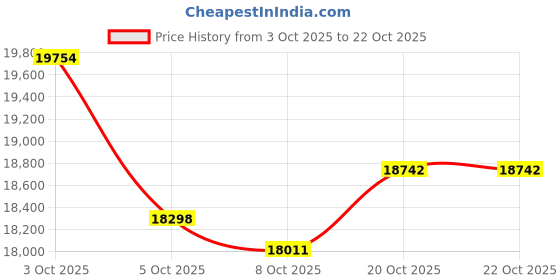 myntra.com CANDERE A KALYAN JEWELLERS COMPANY Women 14 KT Gold N Initial Love Pendant Diamond -1.66 g candere a kalyan jewellers company Price History Graph from 3 Oct 2025 to 21 Oct 2025