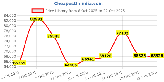 myntra.com CANDERE A KALYAN JEWELLERS COMPANY Women 14 Kt Gold Necklace With 0.23 Ct Diamond - 4.63 g candere a kalyan jewellers company Price History Graph from 6 Oct 2025 to 21 Oct 2025