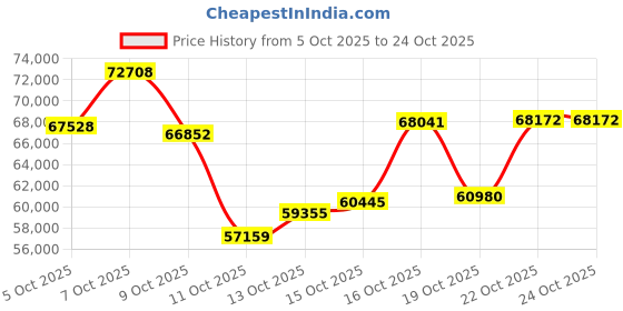 myntra.com CANDERE A KALYAN JEWELLERS COMPANY Women 14Kt Gold 0.25Ct Diamond Necklace-4.21 g candere a kalyan jewellers company Price History Graph from 5 Oct 2025 to 22 Oct 2025