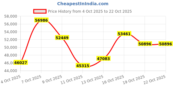 myntra.com CANDERE A KALYAN JEWELLERS COMPANY Women 14Kt Gold Diamond And Gemstone Necklace-3.01 g candere a kalyan jewellers company Price History Graph from 4 Oct 2025 to 21 Oct 2025
