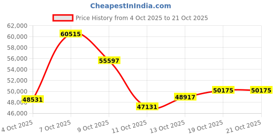myntra.com CANDERE A KALYAN JEWELLERS COMPANY Women 14Kt Gold Diamond Necklace -2.93 g candere a kalyan jewellers company Price History Graph from 4 Oct 2025 to 21 Oct 2025