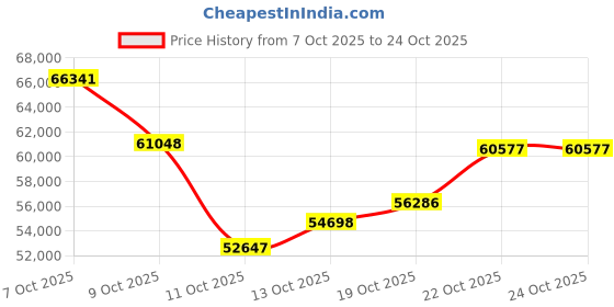myntra.com CANDERE A KALYAN JEWELLERS COMPANY Women 14Kt Gold Diamond Necklace -4.04 g candere a kalyan jewellers company Price History Graph from 7 Oct 2025 to 22 Oct 2025