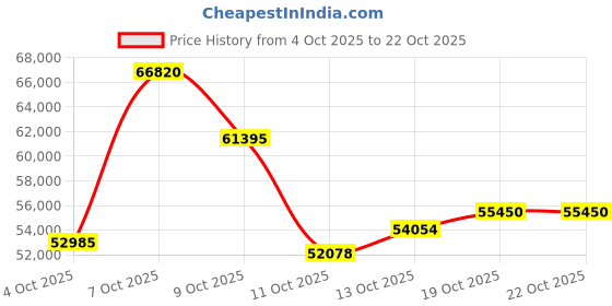 myntra.com CANDERE A KALYAN JEWELLERS COMPANY Women 14Kt Gold Diamond Necklace With -3.06 g candere a kalyan jewellers company Price History Graph from 4 Oct 2025 to 21 Oct 2025