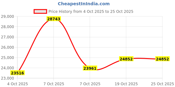 myntra.com CANDERE A KALYAN JEWELLERS COMPANY Women 14Kt Gold Diamond Pendant Necklace 0.05Kt candere a kalyan jewellers company Price History Graph from 4 Oct 2025 to 24 Oct 2025