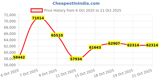 myntra.com CANDERE A KALYAN JEWELLERS COMPANY Women 14Kt Gold Necklace With 0.13 Ct Diamond - 3.25 g candere a kalyan jewellers company Price History Graph from 6 Oct 2025 to 21 Oct 2025