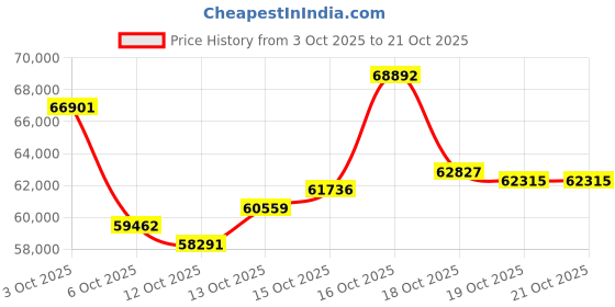 myntra.com CANDERE A KALYAN JEWELLERS COMPANY Women 14Kt Gold Necklace With 0.2 Ct Diamond - 3.97 g candere a kalyan jewellers company Price History Graph from 3 Oct 2025 to 21 Oct 2025