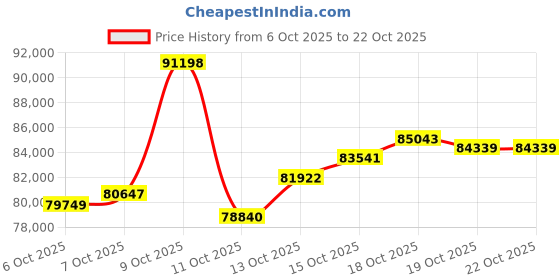 myntra.com CANDERE A KALYAN JEWELLERS COMPANY Women 14Kt Gold Necklace With 0.26 Ct Diamond - 5.86 g candere a kalyan jewellers company Price History Graph from 6 Oct 2025 to 21 Oct 2025