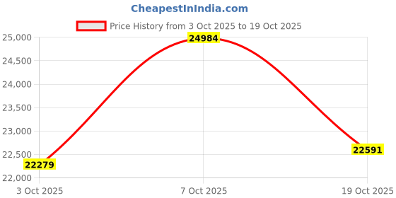 myntra.com CANDERE A KALYAN JEWELLERS COMPANY Women 14KT Gold Shiv Om Pendant Diamond -1.66g candere a kalyan jewellers company Price History Graph from 3 Oct 2025 to 19 Oct 2025