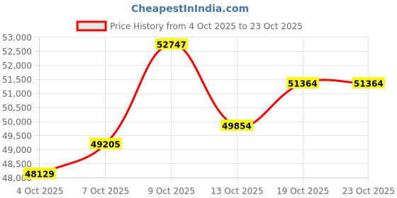 myntra.com CANDERE A KALYAN JEWELLERS COMPANY Women 14Kt Rose Gold Necklace 0.048 Ct Diamond - 3.06 g candere a kalyan jewellers company Price History Graph from 4 Oct 2025 to 22 Oct 2025
