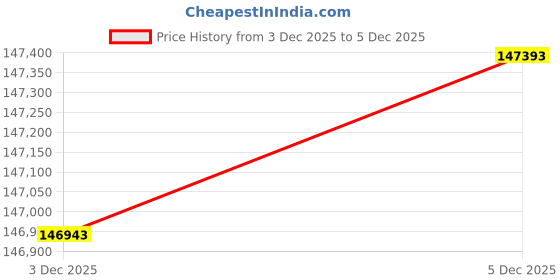 myntra.com CANDERE A KALYAN JEWELLERS COMPANY Women 14KT Spoked Chariot Pearl Diamond Necklace-8g candere a kalyan jewellers company Price History Graph from 3 Dec 2025 to 5 Dec 2025