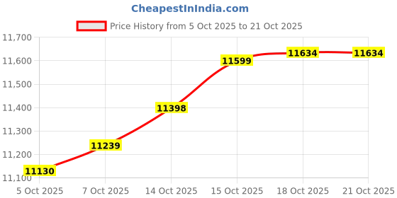 myntra.com CANDERE A KALYAN JEWELLERS COMPANY Women 18 Kt Gold Diamond Studded Nose Pin - 0.29g candere a kalyan jewellers company Price History Graph from 5 Oct 2025 to 21 Oct 2025