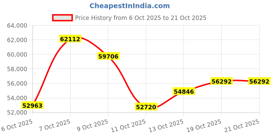 myntra.com CANDERE A KALYAN JEWELLERS COMPANY Women 18 KT Gold Edita Diamond Earrings 0.14Kt candere a kalyan jewellers company Price History Graph from 6 Oct 2025 to 20 Oct 2025