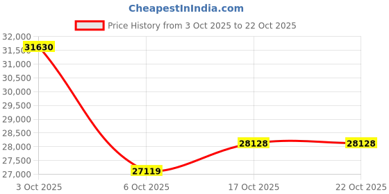 myntra.com CANDERE A KALYAN JEWELLERS COMPANY Women 18 Kt Gold Finger Ring With Diamond - 1.54 g candere a kalyan jewellers company Price History Graph from 3 Oct 2025 to 21 Oct 2025