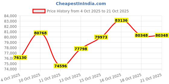 myntra.com CANDERE A KALYAN JEWELLERS COMPANY Women 18 Kt Gold Finger Ring With Diamond - 6.29 g candere a kalyan jewellers company Price History Graph from 4 Oct 2025 to 20 Oct 2025