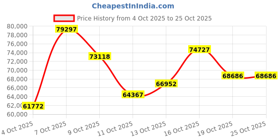 myntra.com CANDERE A KALYAN JEWELLERS COMPANY Women 18 KT Gold Revati Miracle Plate Diamond Earrings candere a kalyan jewellers company Price History Graph from 4 Oct 2025 to 22 Oct 2025
