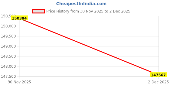 myntra.com CANDERE A KALYAN JEWELLERS COMPANY Women 18KT Edric Gold Chain - 10.54 g candere a kalyan jewellers company Price History Graph from 30 Nov 2025 to 2 Dec 2025