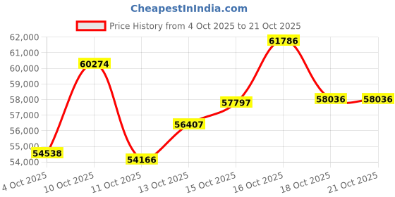 myntra.com CANDERE A KALYAN JEWELLERS COMPANY Women 18Kt Gold 0.11 CT Diamond Ring - 3.95 g candere a kalyan jewellers company Price History Graph from 4 Oct 2025 to 21 Oct 2025
