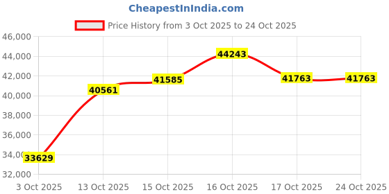 myntra.com CANDERE A KALYAN JEWELLERS COMPANY Women 18Kt Gold Acasia Diamond Studded Bracelet candere a kalyan jewellers company Price History Graph from 3 Oct 2025 to 22 Oct 2025
