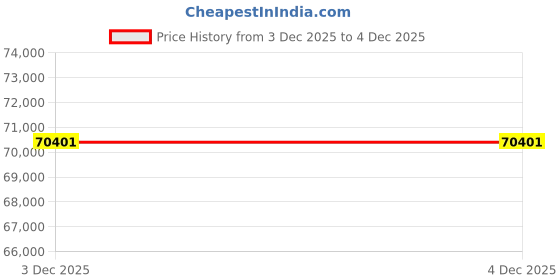 myntra.com CANDERE A KALYAN JEWELLERS COMPANY Women 18Kt Gold & Platinum Chain - 5.62 g candere a kalyan jewellers company Price History Graph from 3 Dec 2025 to 4 Dec 2025