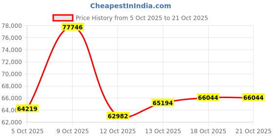 myntra.com CANDERE A KALYAN JEWELLERS COMPANY Women 18Kt Gold Darian 0.41 CT Diamond Ring - 2.7 g candere a kalyan jewellers company Price History Graph from 5 Oct 2025 to 20 Oct 2025