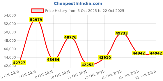 myntra.com CANDERE A KALYAN JEWELLERS COMPANY Women 18KT Gold Diamond Earrings - 2.3g candere a kalyan jewellers company Price History Graph from 5 Oct 2025 to 21 Oct 2025