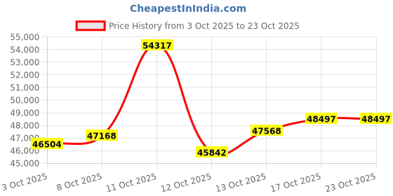 myntra.com CANDERE A KALYAN JEWELLERS COMPANY Women 18Kt Gold Diamond Studded Bracelet candere a kalyan jewellers company Price History Graph from 3 Oct 2025 to 23 Oct 2025