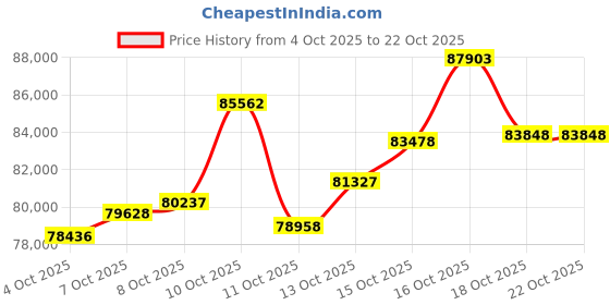myntra.com CANDERE A KALYAN JEWELLERS COMPANY Women 18Kt Gold Diamond Studded Bracelet candere a kalyan jewellers company Price History Graph from 4 Oct 2025 to 21 Oct 2025