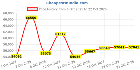 myntra.com CANDERE A KALYAN JEWELLERS COMPANY Women 18Kt Gold Diamond Studded Bracelet candere a kalyan jewellers company Price History Graph from 4 Oct 2025 to 21 Oct 2025