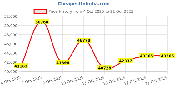 myntra.com CANDERE A KALYAN JEWELLERS COMPANY Women 18Kt Gold Diamond Studded Bracelet candere a kalyan jewellers company Price History Graph from 4 Oct 2025 to 21 Oct 2025