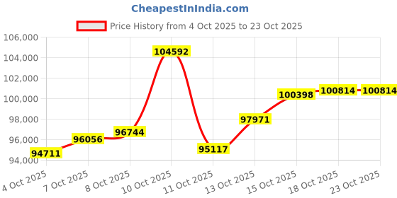 myntra.com CANDERE A KALYAN JEWELLERS COMPANY Women 18Kt Gold Diamond Studded Bracelet candere a kalyan jewellers company Price History Graph from 4 Oct 2025 to 22 Oct 2025