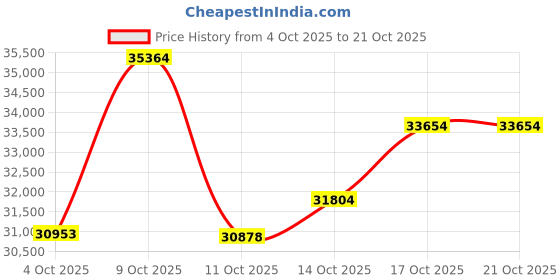 myntra.com CANDERE A KALYAN JEWELLERS COMPANY Women 18Kt Gold Diamond Studded Chain Bracelet candere a kalyan jewellers company Price History Graph from 4 Oct 2025 to 21 Oct 2025