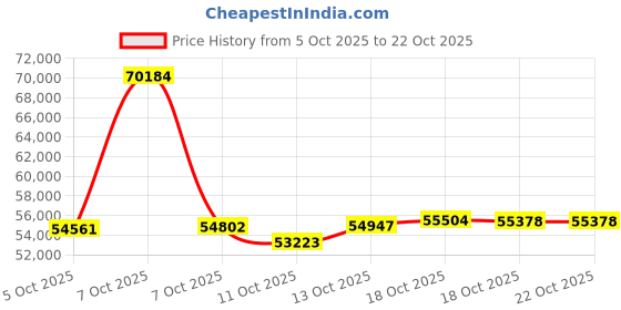myntra.com CANDERE A KALYAN JEWELLERS COMPANY Women 18Kt Gold Diamond Studded Earrings - 0.92 g candere a kalyan jewellers company Price History Graph from 5 Oct 2025 to 21 Oct 2025