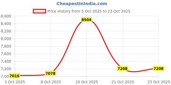 myntra.com CANDERE A KALYAN JEWELLERS COMPANY Women 18Kt Gold Diamond Studded Nose Pin-0.22g candere a kalyan jewellers company Price History Graph from 5 Oct 2025 to 23 Oct 2025