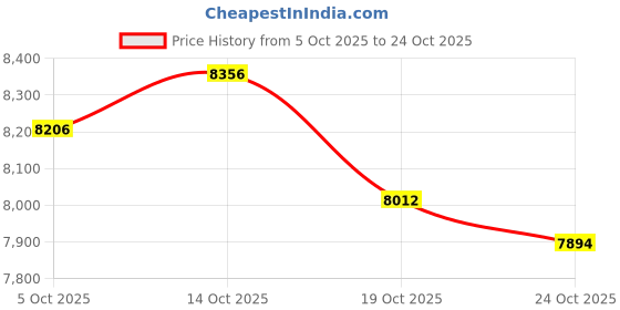 myntra.com CANDERE A KALYAN JEWELLERS COMPANY Women 18Kt Gold Diamond Studded Nose Pin - 0.29g candere a kalyan jewellers company Price History Graph from 5 Oct 2025 to 22 Oct 2025