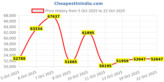 myntra.com CANDERE A KALYAN JEWELLERS COMPANY Women 18KT Gold Diamong Earrings 0.35 Ct candere a kalyan jewellers company Price History Graph from 5 Oct 2025 to 21 Oct 2025