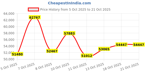 myntra.com CANDERE A KALYAN JEWELLERS COMPANY Women 18KT Gold Earrings With 0.12 Ct Diamond - 3.84g candere a kalyan jewellers company Price History Graph from 5 Oct 2025 to 21 Oct 2025