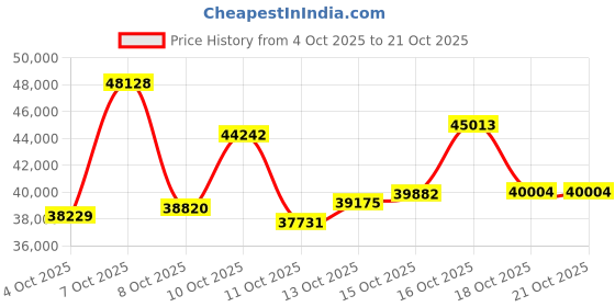 myntra.com CANDERE A KALYAN JEWELLERS COMPANY Women 18Kt Gold Finger Ring With Diamond - 2.58 g candere a kalyan jewellers company Price History Graph from 4 Oct 2025 to 21 Oct 2025