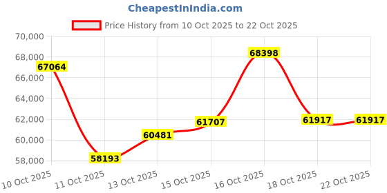 myntra.com CANDERE A KALYAN JEWELLERS COMPANY Women 18Kt Gold Finger Ring With Diamond - 3.48 gm candere a kalyan jewellers company Price History Graph from 10 Oct 2025 to 21 Oct 2025
